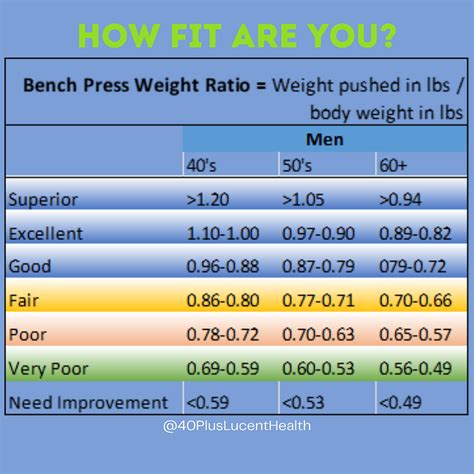 Weight To Bench Press Ratio