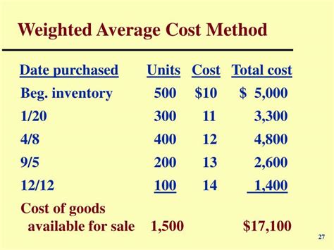Weighted Average Cost Method