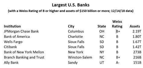 weiss ratings safest banks