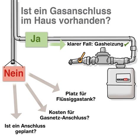 welche gasheizungen gibt es