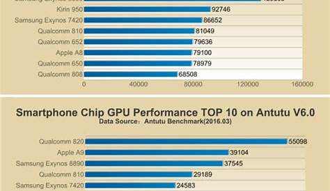 Handy Prozessor: Die schnellsten Kerne im Vergleich