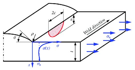 Weld Geometry Parameters