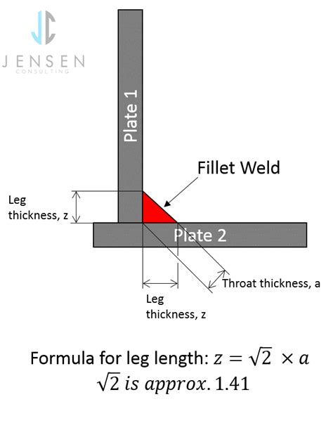 weld leg length formula