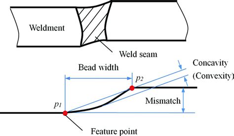 Weld Seam Definition