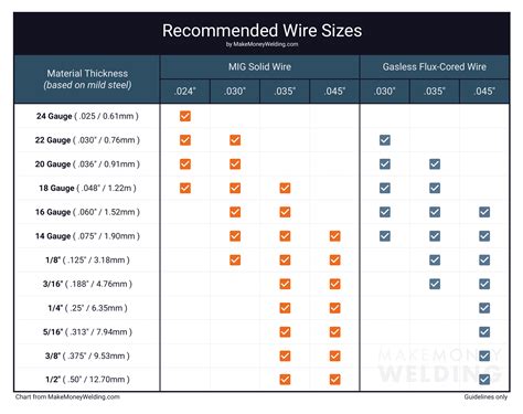 Weld Wire Sizes