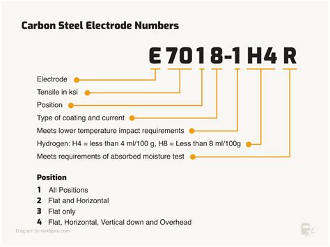 Welding Electrode Is Code