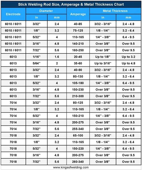 Welding Rod Amperage Chart Pdf