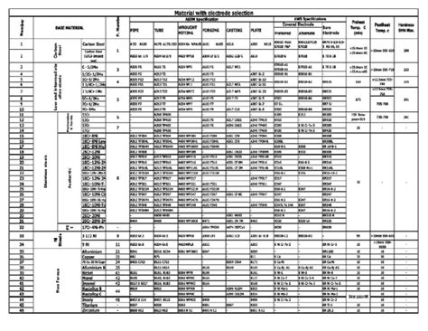 Welding Rod Selection Chart