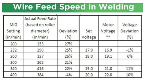 Welding Wire Speed Calculation