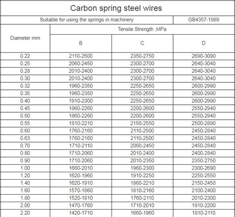Welding Wire Tensile Strength Chart