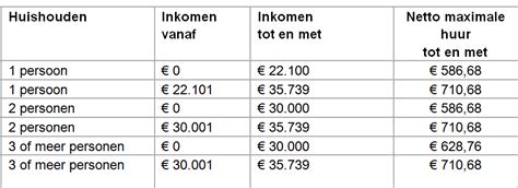 welk inkomen voor toeslagen