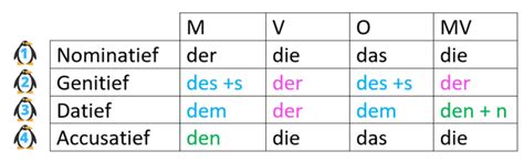 welke in het duits