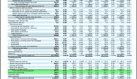 Mish's Global Economic Trend Analysis: Wells Fargo's Balance Sheet