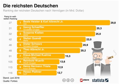 wer ist der reichste deutsche mensch