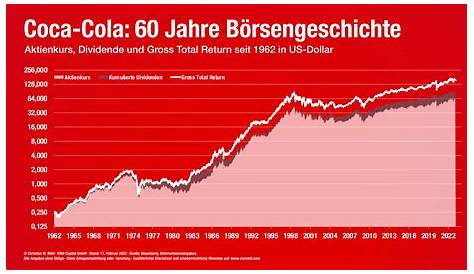 Hättest du im Jahre 1865 Coca-Cola-Aktien im Wert von 100.. - DEBESTE.de