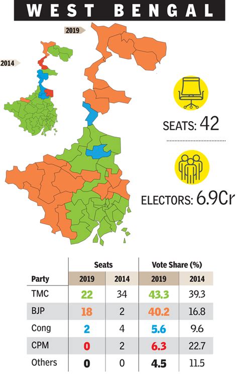 west bengal seats in lok sabha