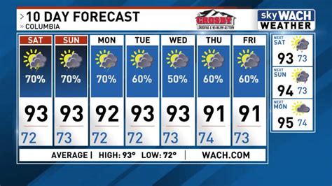 West Columbia 10 Day Weather Forecast