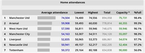 west ham attendance figures