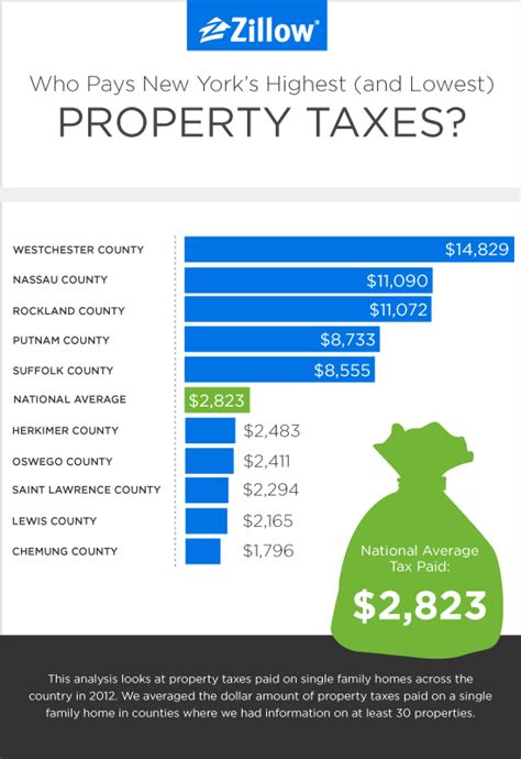 west new york property taxes