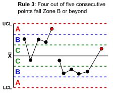 Western Electric Zone Rules