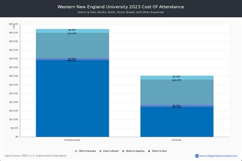 western new england cost of attendance