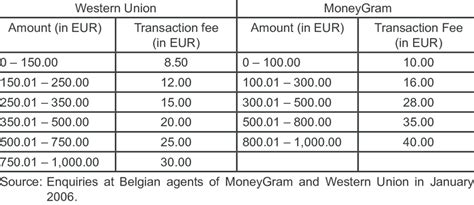 western union fee estimate