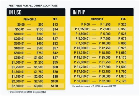 western union fee philippines