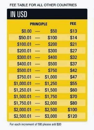 western union fees usa