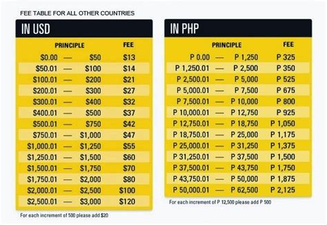 western union rate sgd to php