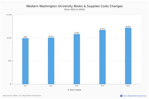 Western Washington Cost