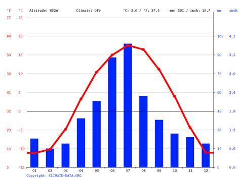 Westlock Temperature