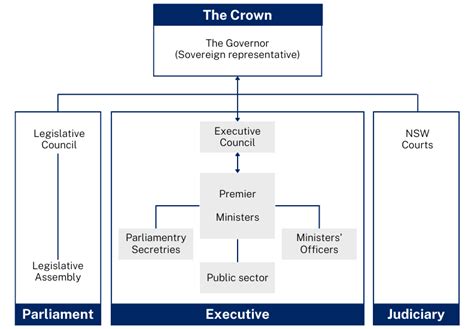 westminster system of government pdf