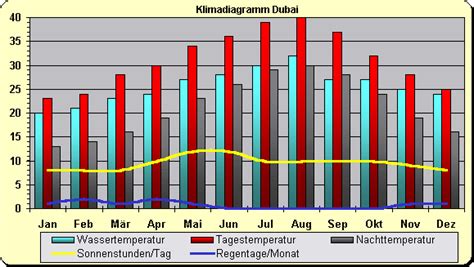 wetter dubai januar februar