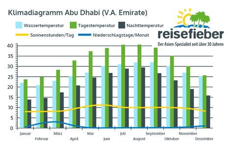 wetter in abu dhabi im januar