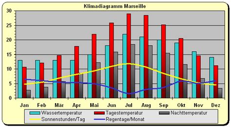 wetter in marseille im oktober