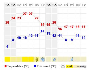 wetter leipzig 14 tage vorhersagemodell