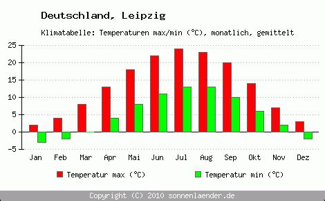 wetter leipzig heutige temperatur