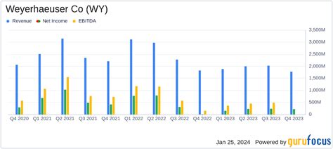 Weyerhaeuser Profit