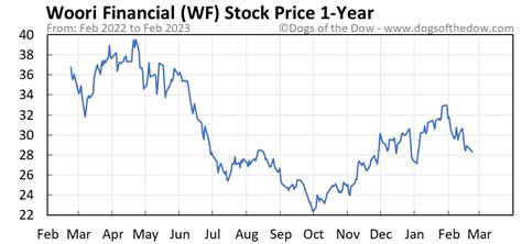 wf stock price prediction