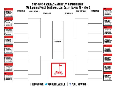 It's March, so let's make picks for the WGC Dell Match Play bracket
