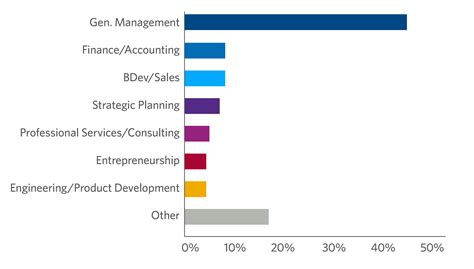 Wharton Executive Amplification Program