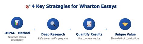 5 Wharton Essay Tips