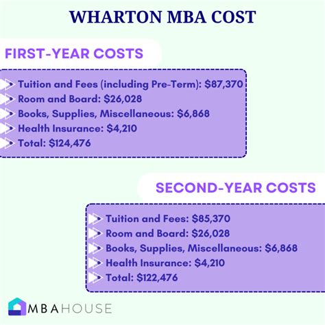 5 Wharton MBA Costs