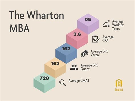 5 Wharton MBA Requirements