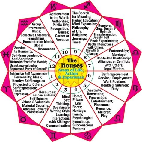 The 12 Astrological Houses Keywords The Tiny Totem blog Astrology