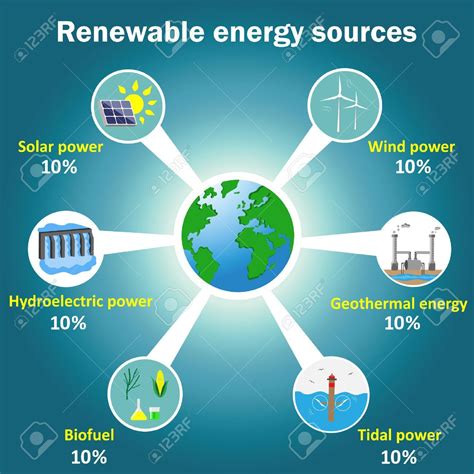 What Are The 6 Types Of Renewable Energy?