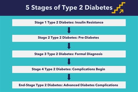 what are the stages of type 2 diabetes