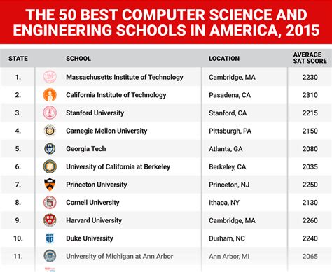 Top 10 Engineering Colleges