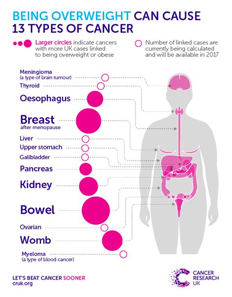 what cancers cause weight loss