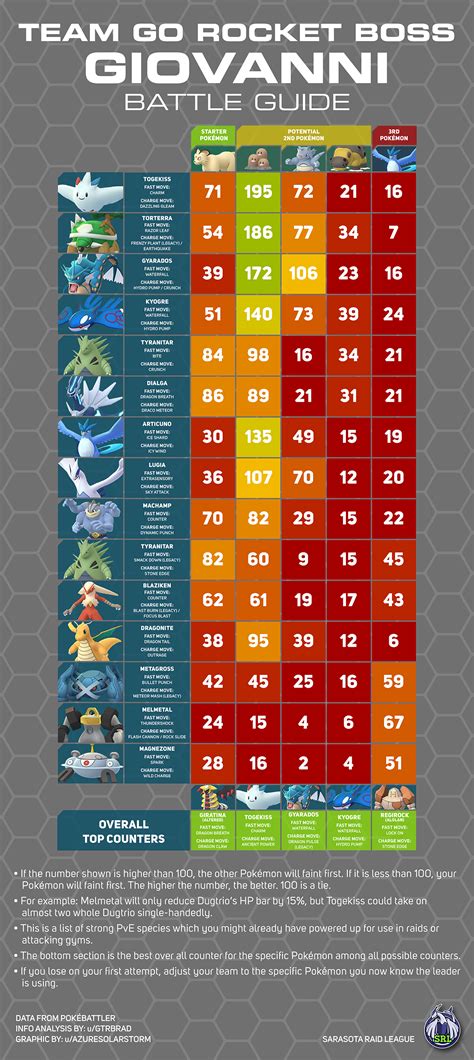 Pokémon GO Giovanni's February Lineup & Best Party To Win